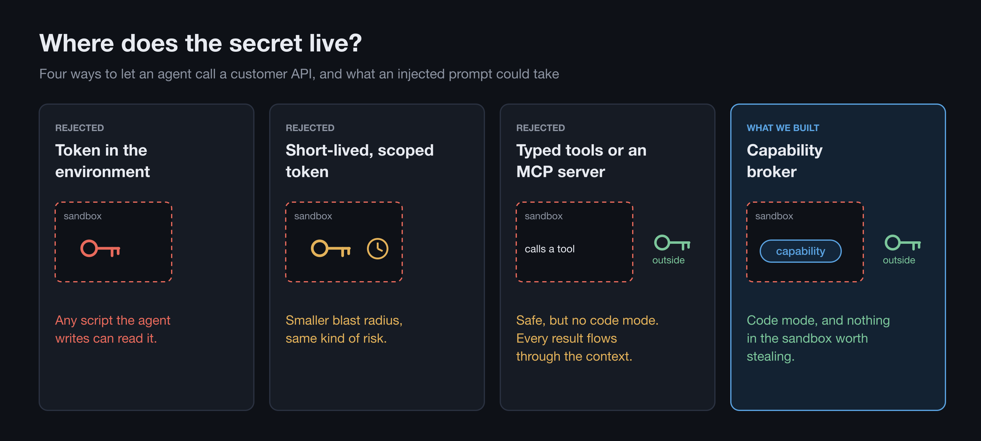 Four ways to let an agent call a customer API: a token in the environment, a short-lived scoped token, typed tools or an MCP server, and a capability broker