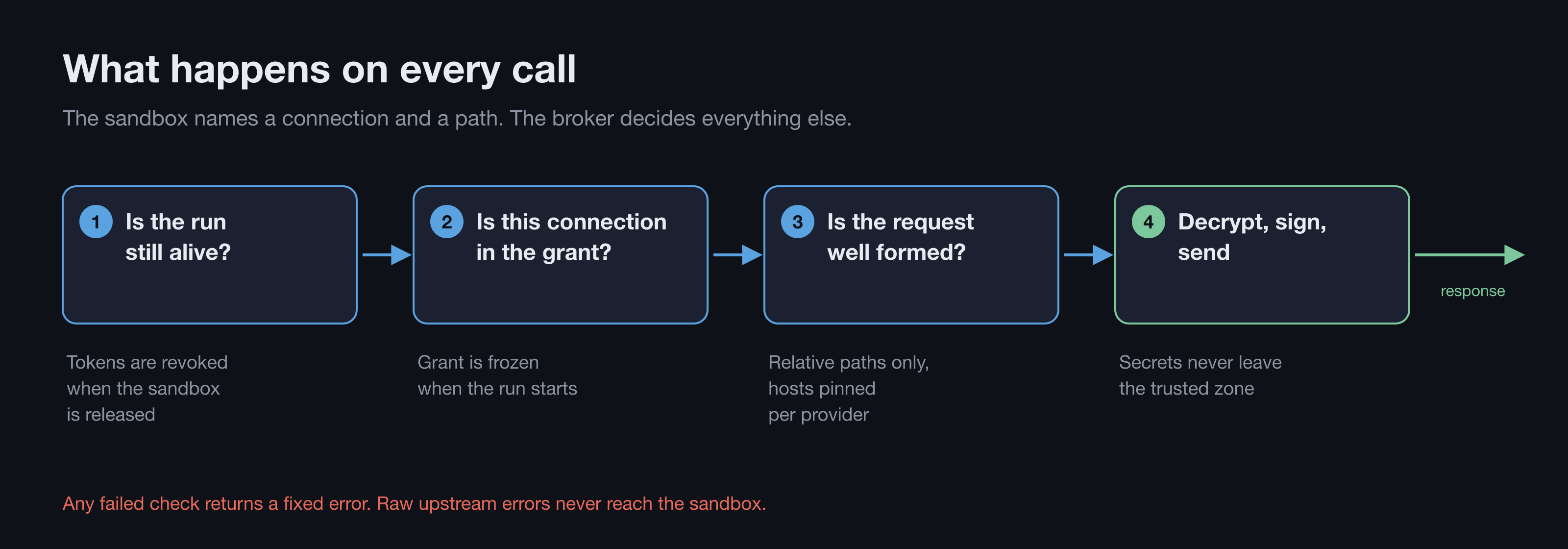 The four checks on every call: is the run alive, is the connection in the grant, is the request well formed, then decrypt, sign and send