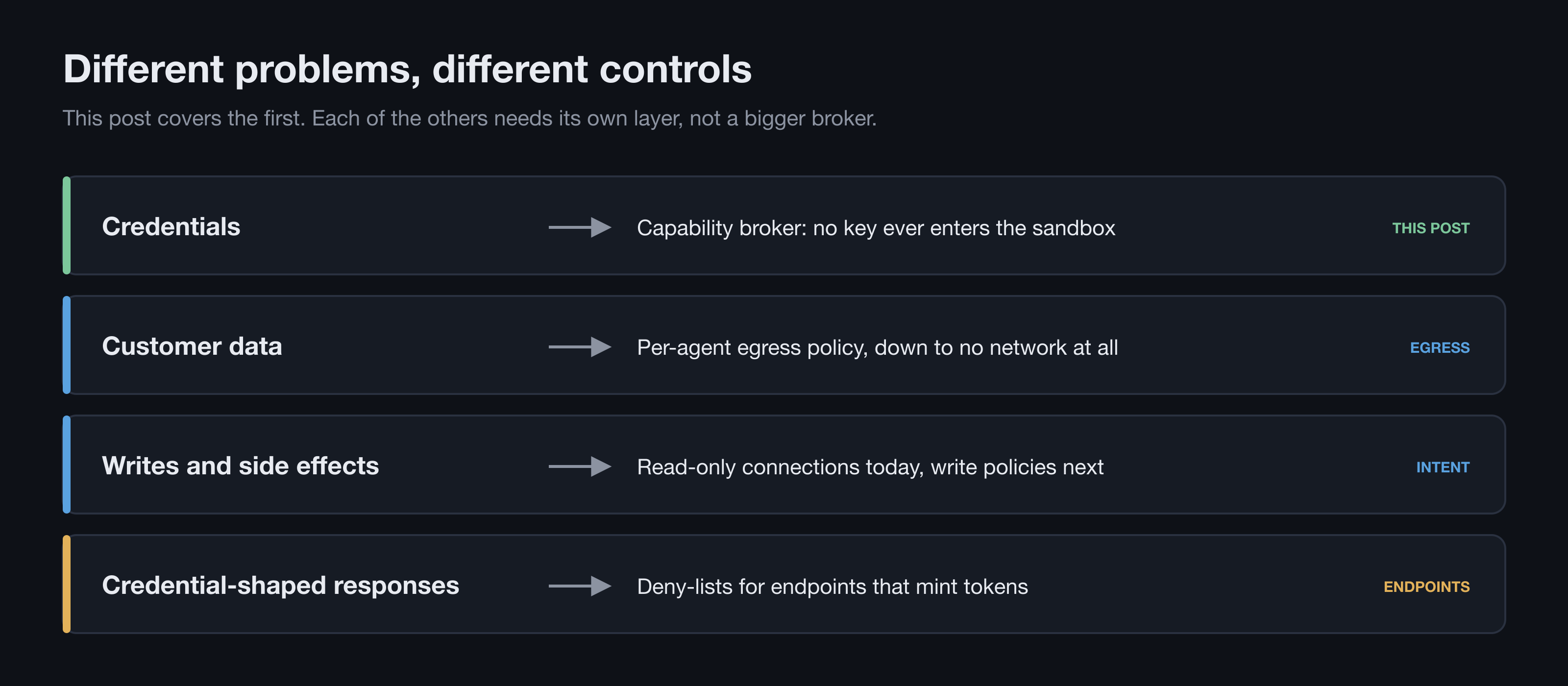 Different problems, different controls: a capability broker for credentials, egress policy for customer data, read-only connections for writes, and endpoint deny-lists for credential-shaped responses