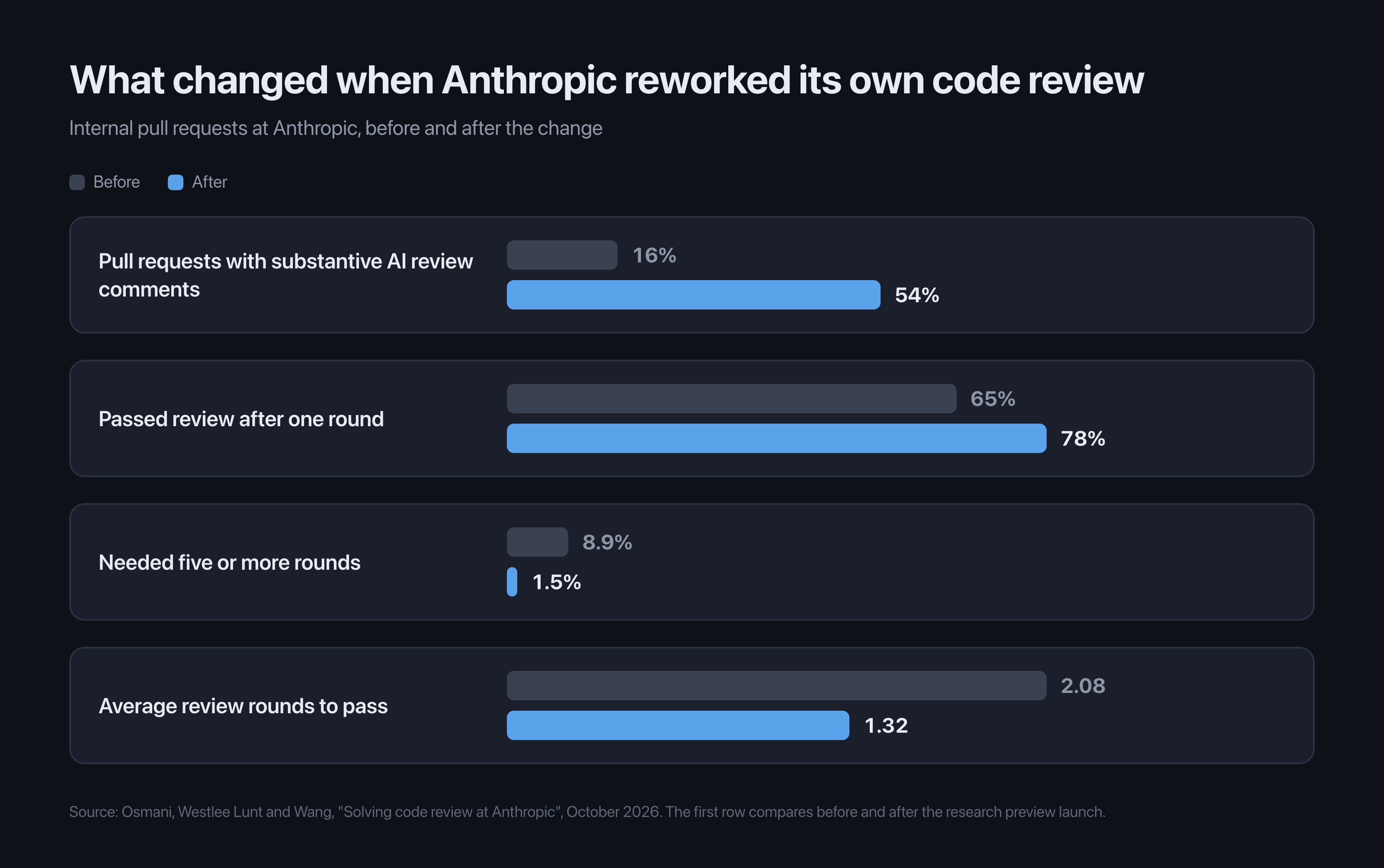 What changed when Anthropic reworked its code review: pull requests with substantive AI comments rose from 16% to 54%, passing after one round rose from 65% to 78%, five or more rounds fell from 8.9% to 1.5%, and average rounds to pass fell from 2.08 to 1.32