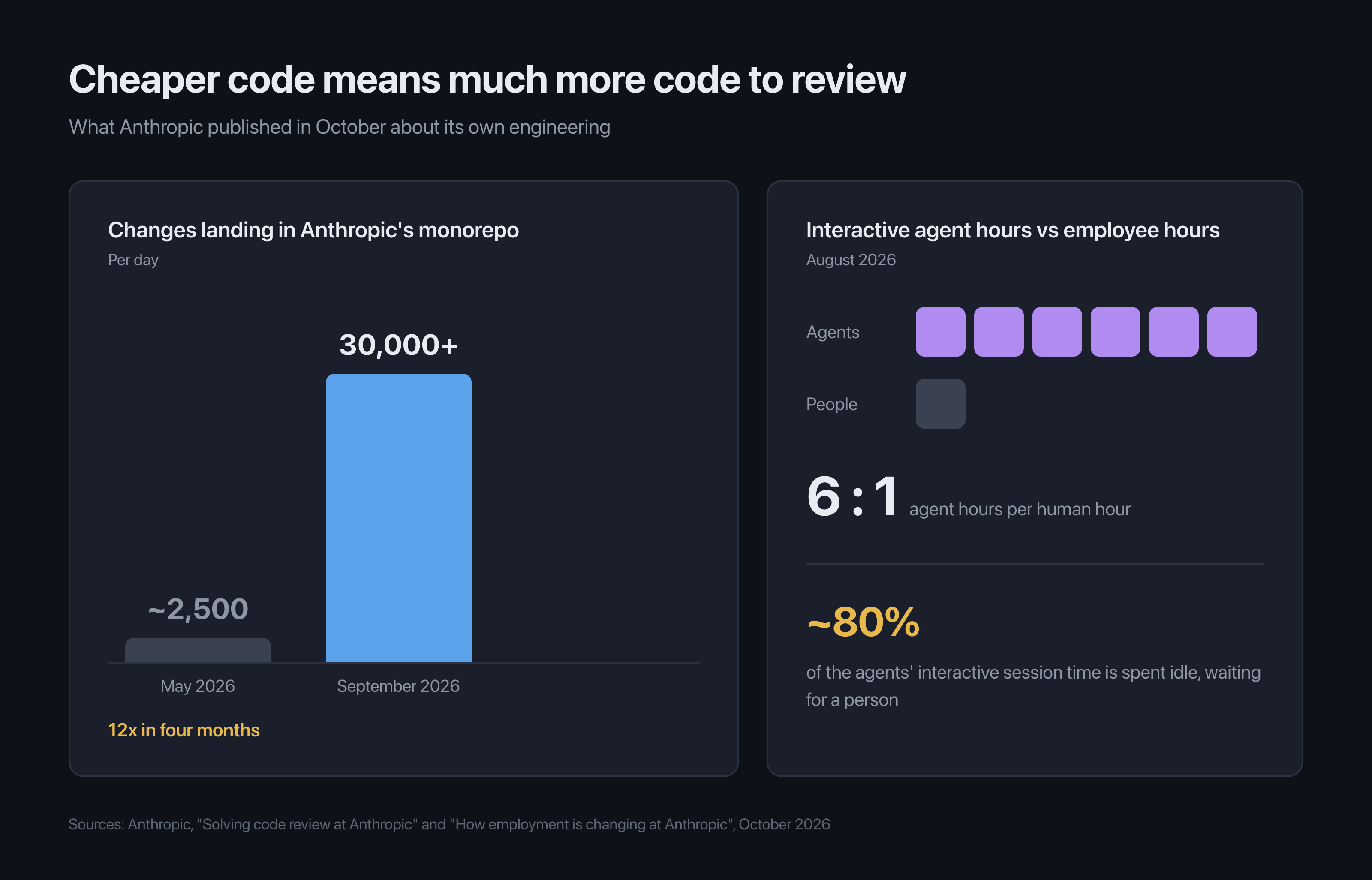 Three numbers from Anthropic: changes landing in its monorepo grew from about 2,500 a day in May 2026 to more than 30,000 in September, agent hours outnumbered employee hours six to one in August 2026, and agents spend about 80% of interactive session time waiting for a person