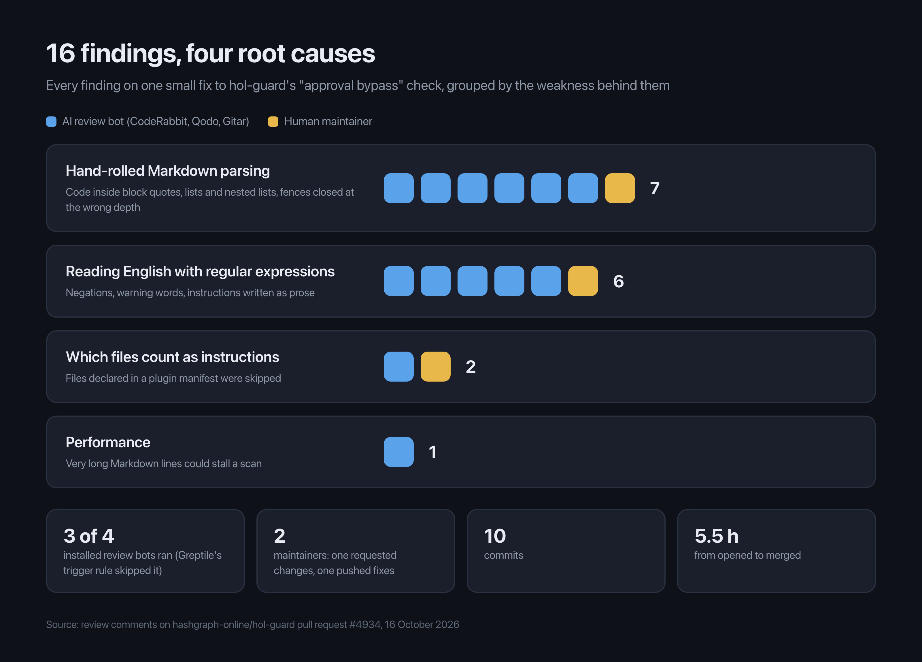 The sixteen findings on hol-guard pull request 4934 grouped by root cause: seven about hand-rolled Markdown parsing, six about reading English with regular expressions, two about which files count as instructions and one about performance, thirteen from AI review bots and three from a maintainer