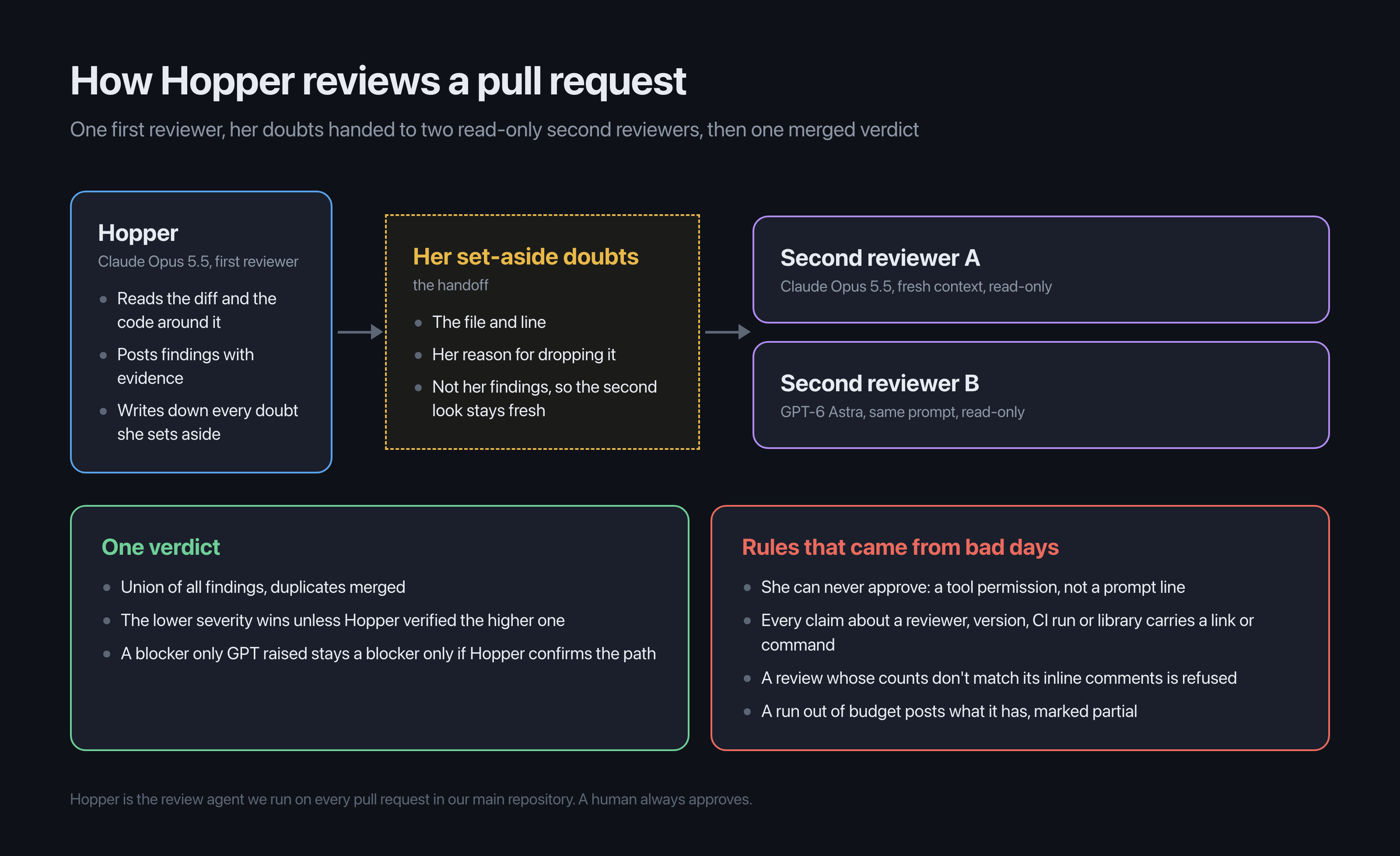 How Hopper reviews a pull request: Hopper on Claude Opus 5.5 reviews first and writes down the doubts she sets aside, two read-only second reviewers on Claude Opus 5.5 and GPT-6 Astra check those doubts with the same prompt, and the findings merge into one verdict under rules that came from past mistakes