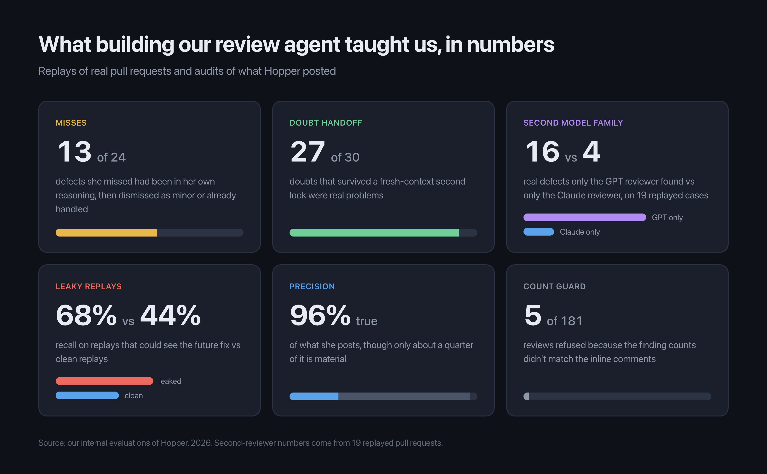 Hopper in numbers: 13 of 24 misses were dismissed doubts, 27 of 30 doubts that survived a second look were real, the GPT reviewer found 16 defects the Claude reviewer missed against 4 the other way, recall was 68% on leaky replays against 44% on clean ones, 96% of posted findings are true with about a quarter material, and the count guard refused 5 of 181 reviews