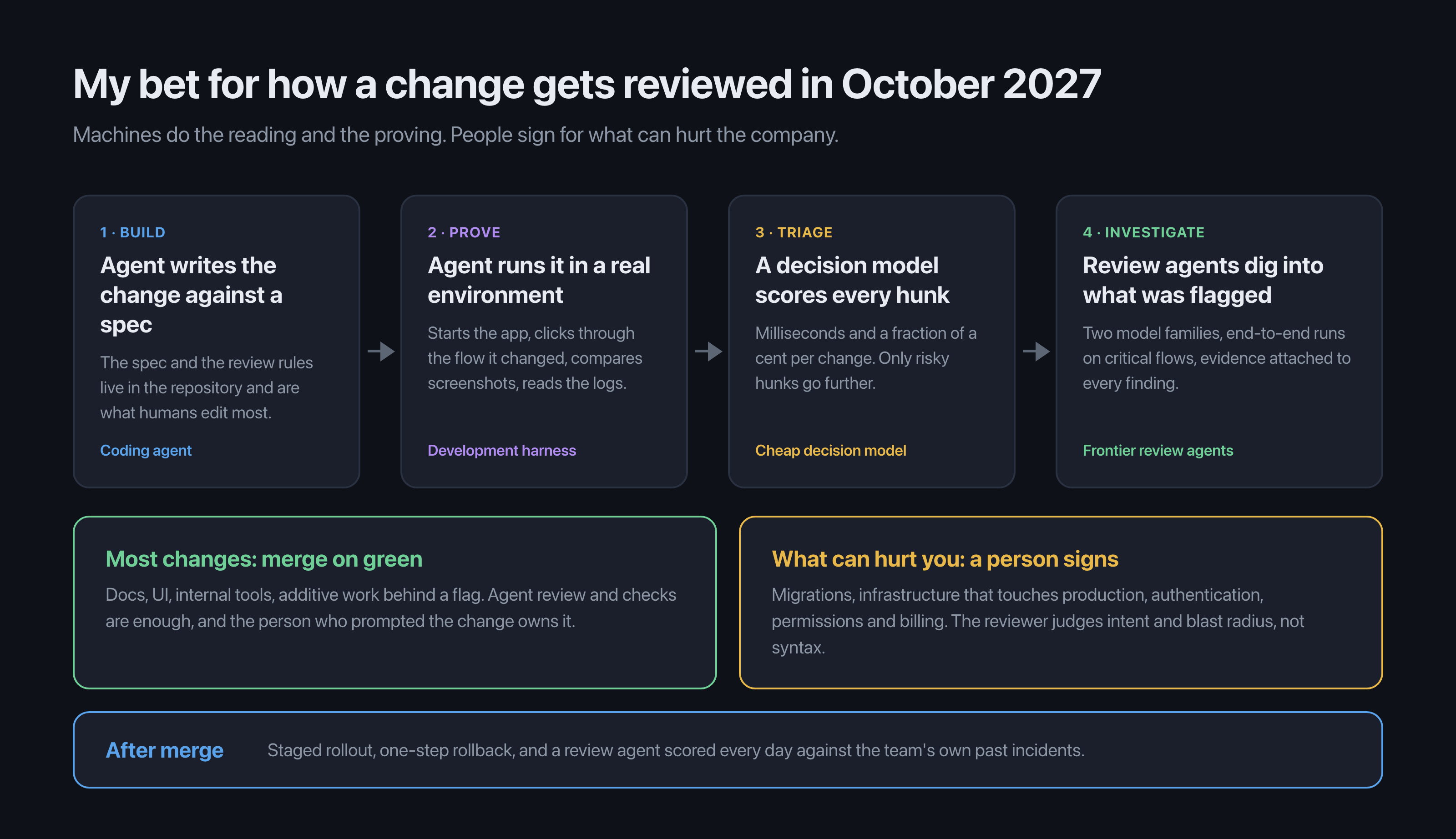 My bet for how a change gets reviewed in October 2027: an agent writes the change against a spec, proves it in a real environment, a decision model scores every hunk, review agents investigate what was flagged, most changes merge on green, a person signs migrations, infrastructure, authentication, permissions and billing, and after merge there is a staged rollout, fast rollback and a reviewer scored daily against past incidents