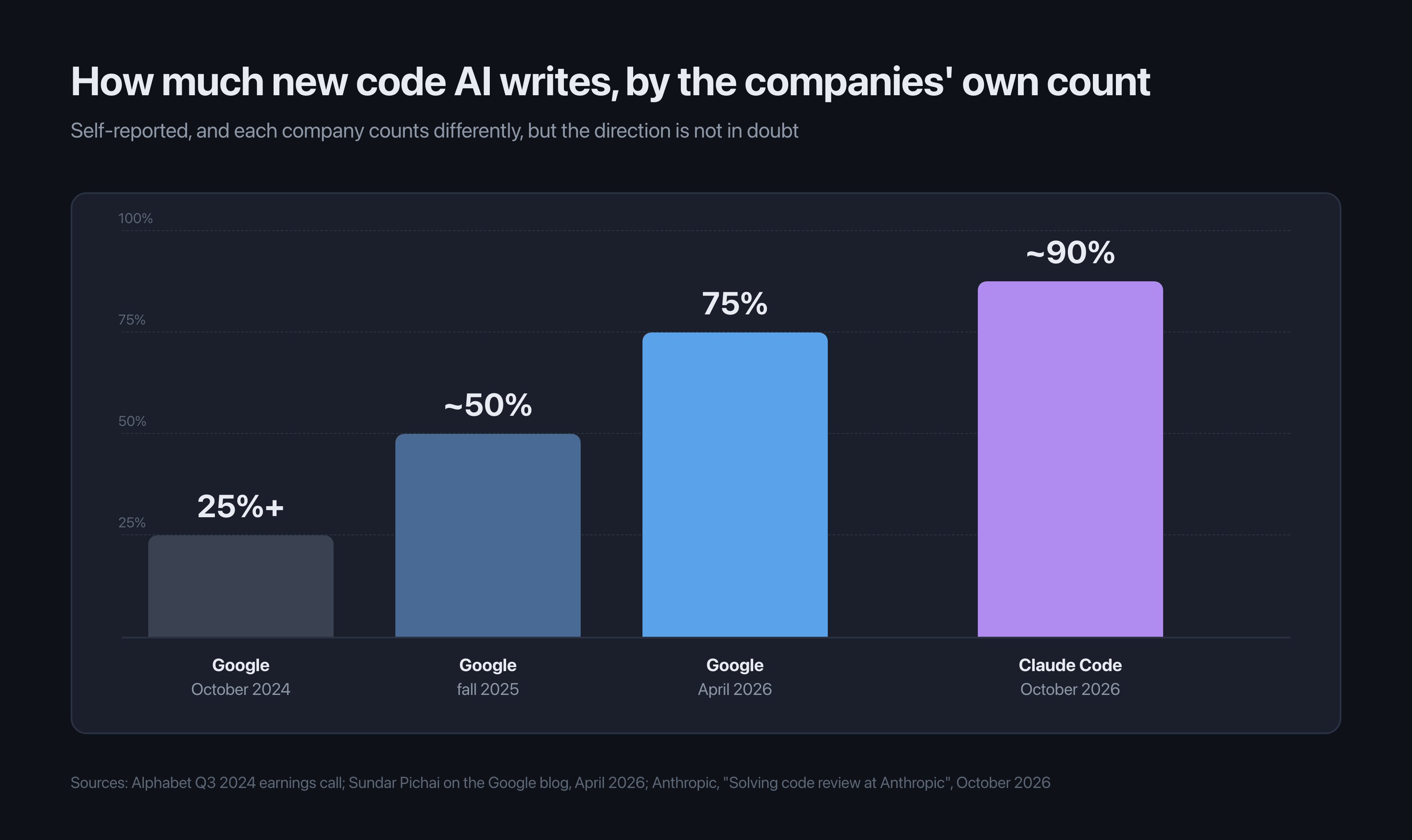 How much new code AI writes, as reported by the companies: Google above 25% in October 2024, about 50% in fall 2025 and 75% in April 2026, and about 90% for Claude Code in October 2026