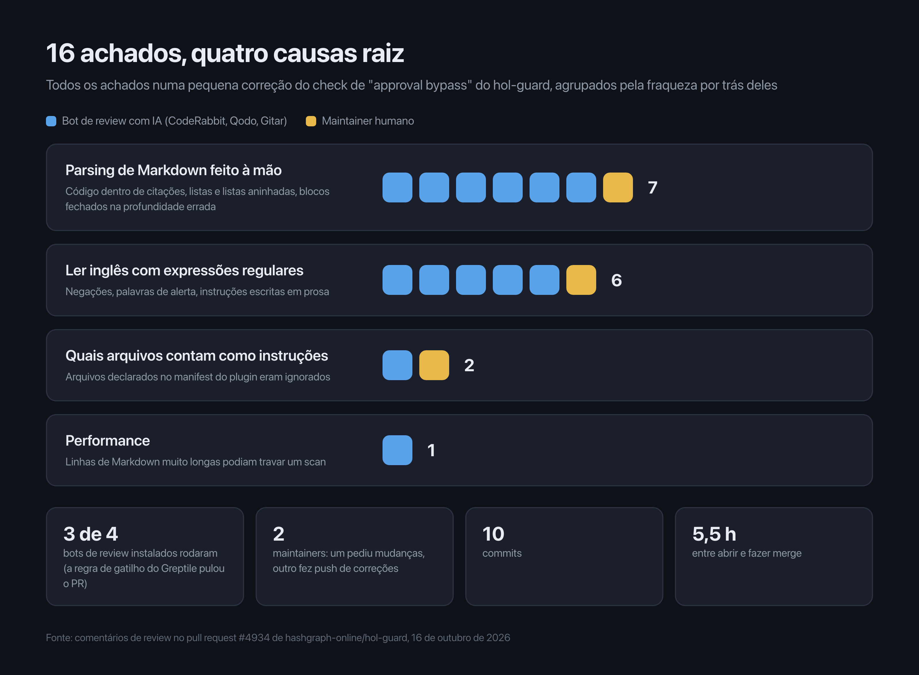 Os dezesseis achados no pull request 4934 do hol-guard agrupados por causa raiz: sete sobre parsing de Markdown feito à mão, seis sobre ler inglês com expressões regulares, dois sobre quais arquivos contam como instruções e um de performance, treze vindos de bots de review com IA e três de um maintainer