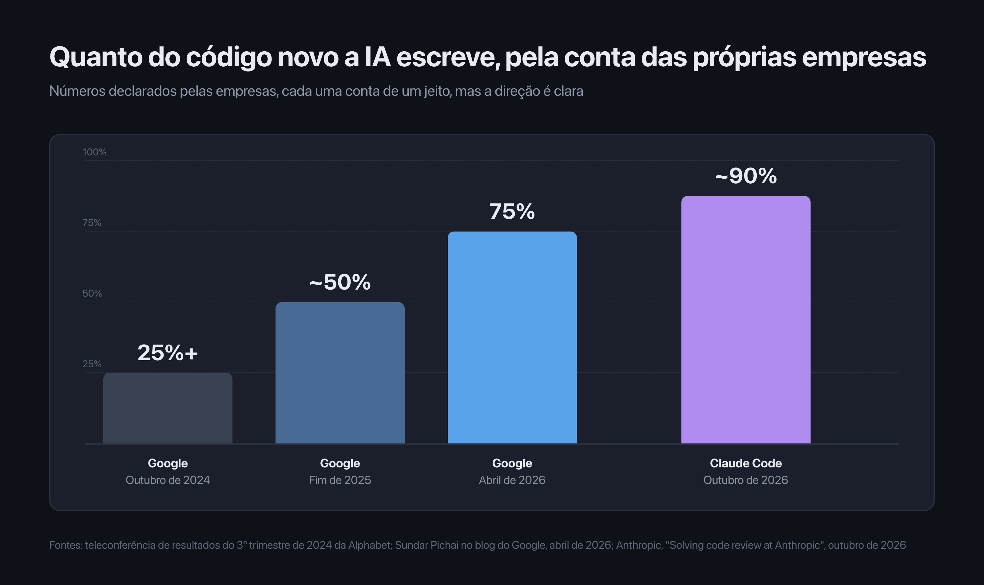 Quanto do código novo a IA escreve, segundo as próprias empresas: Google acima de 25% em outubro de 2024, cerca de 50% no fim de 2025 e 75% em abril de 2026, e cerca de 90% no Claude Code em outubro de 2026