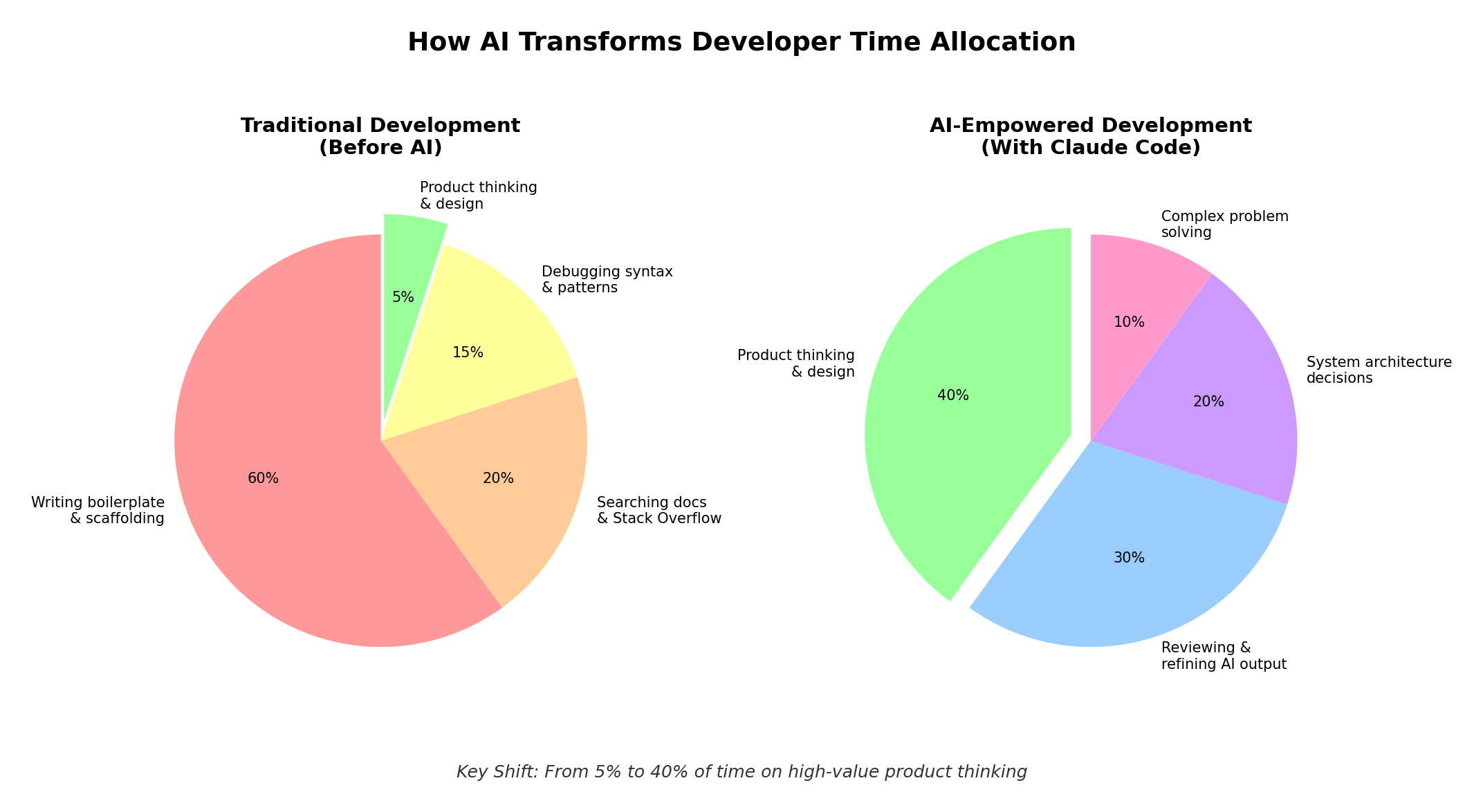 Como IA Transforma a Alocação de Tempo do Desenvolvedor